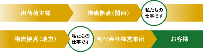 出荷荷主様→物流拠点(関西)→私たちの仕事です→物流拠点(地方)→私たちの仕事です→宅配会社様営業所→お客様