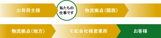 出荷荷主様→私たちの仕事です→物流拠点(関西)→物流拠点(地方)→宅配会社様営業所→お客様