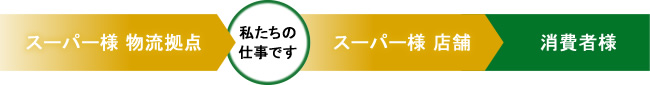 スーパー様　物流拠点→私たちの仕事です→スーパー様　店舗→消費者様